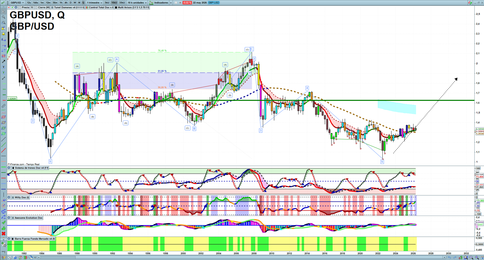 GBPUSD quarterly technical analysis chart showing forex market structure, Elliott Wave context and key reaction levels
